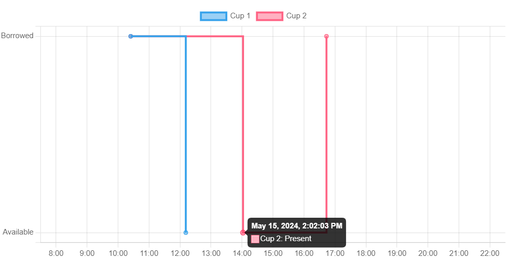 Graph with cup interactions